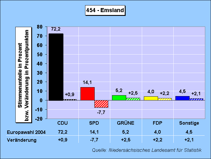 ChartObject Wahlkreis: 454 - Emsland